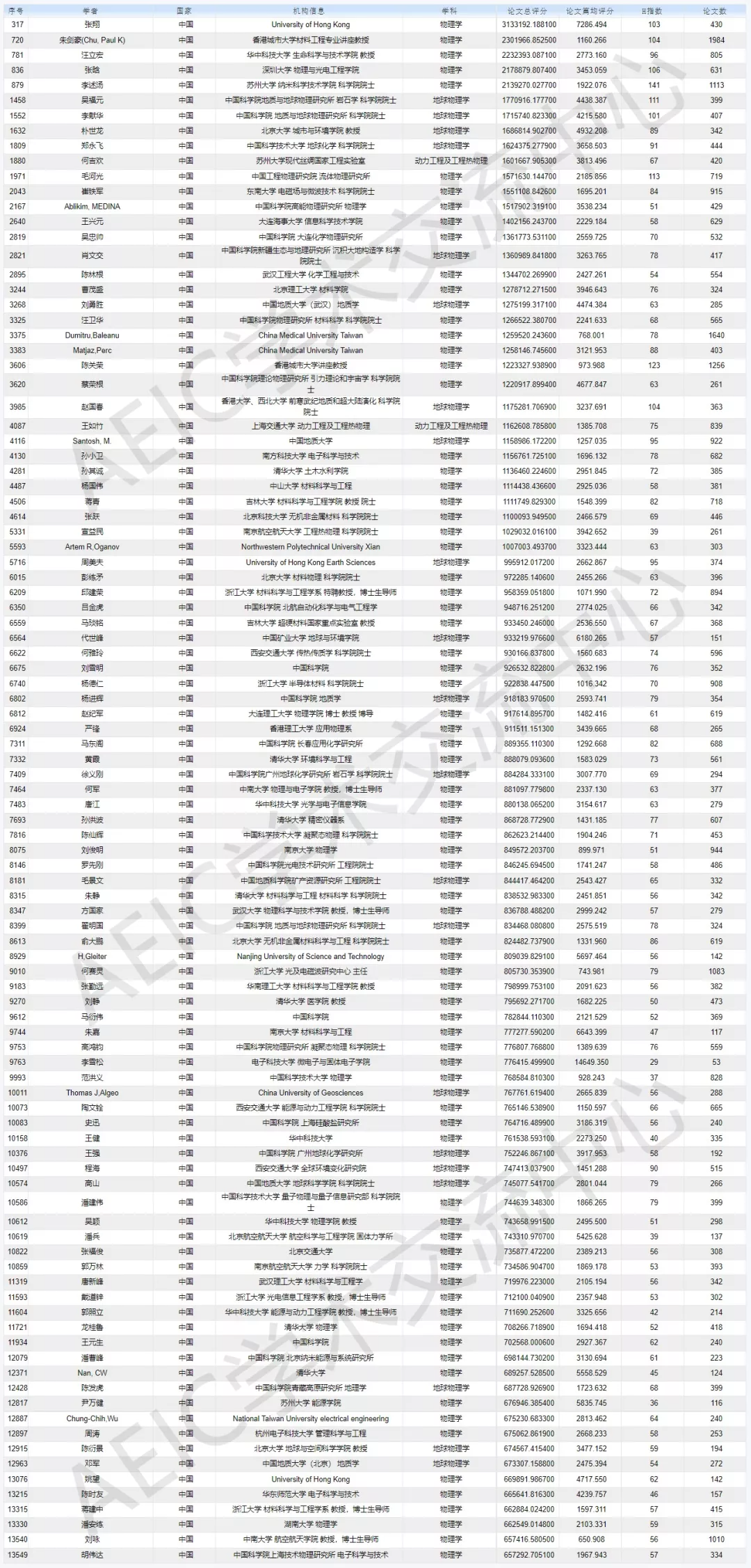 重磅全球前10万科学家排名公布中国2人成功闯进前100