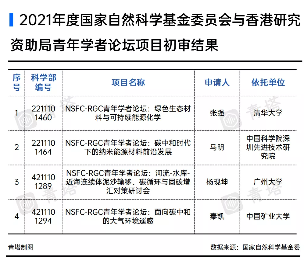 21年度国自然基金委与香港研究资助局青年学者论坛项目初审结果.png