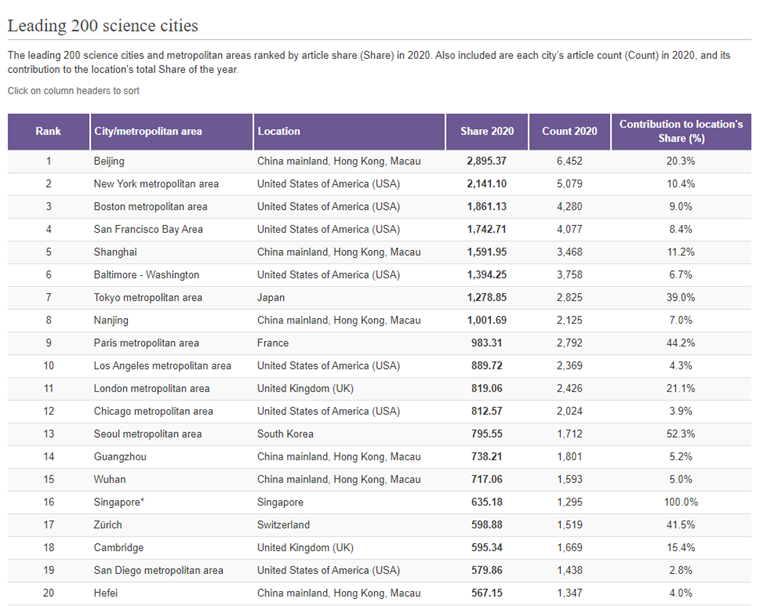 leading 200 science cities.png