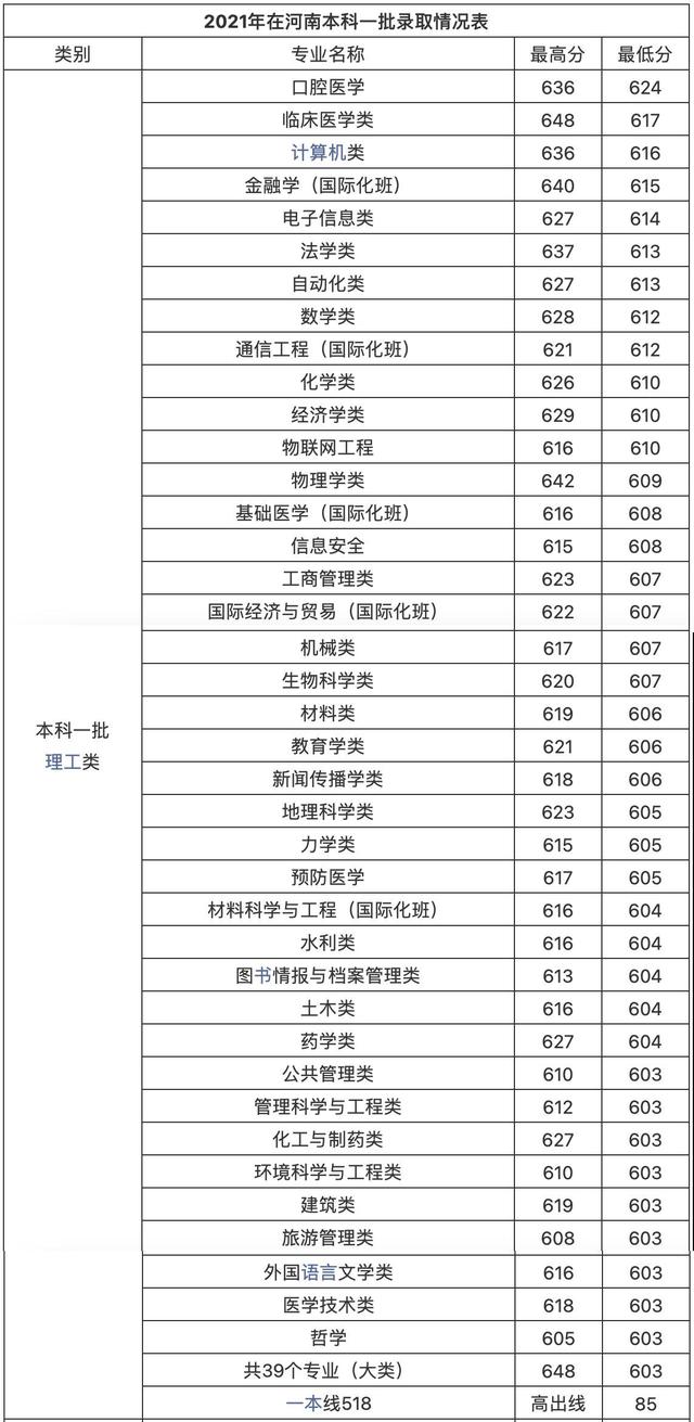 郑州大学专业排名(郑州大学专业录取分排名)