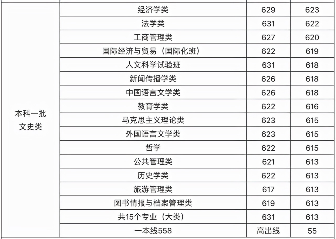 郑州大学专业排名(郑州大学专业录取分排名)