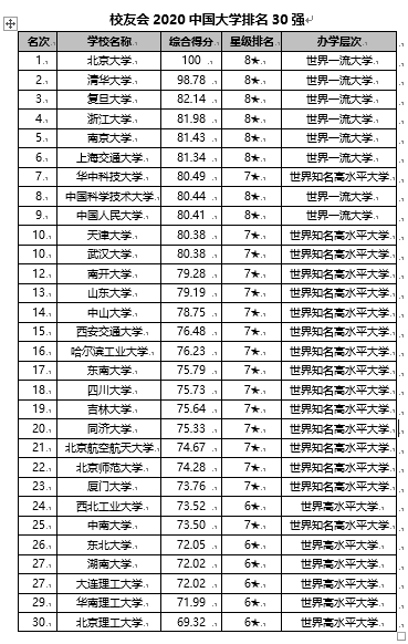 最新中国大学排名图片 1.png