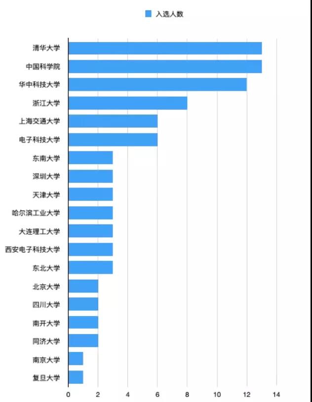 当之无愧！2019中国计算机高引学者榜单出炉，164人入选！1.jpg