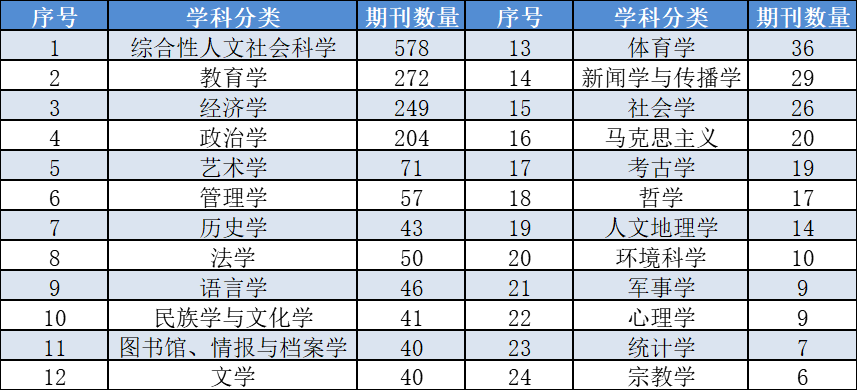 涉及24个学科 1893本期刊 国家哲学社会科学文献中心发布2019学术期刊数据库关注度报告