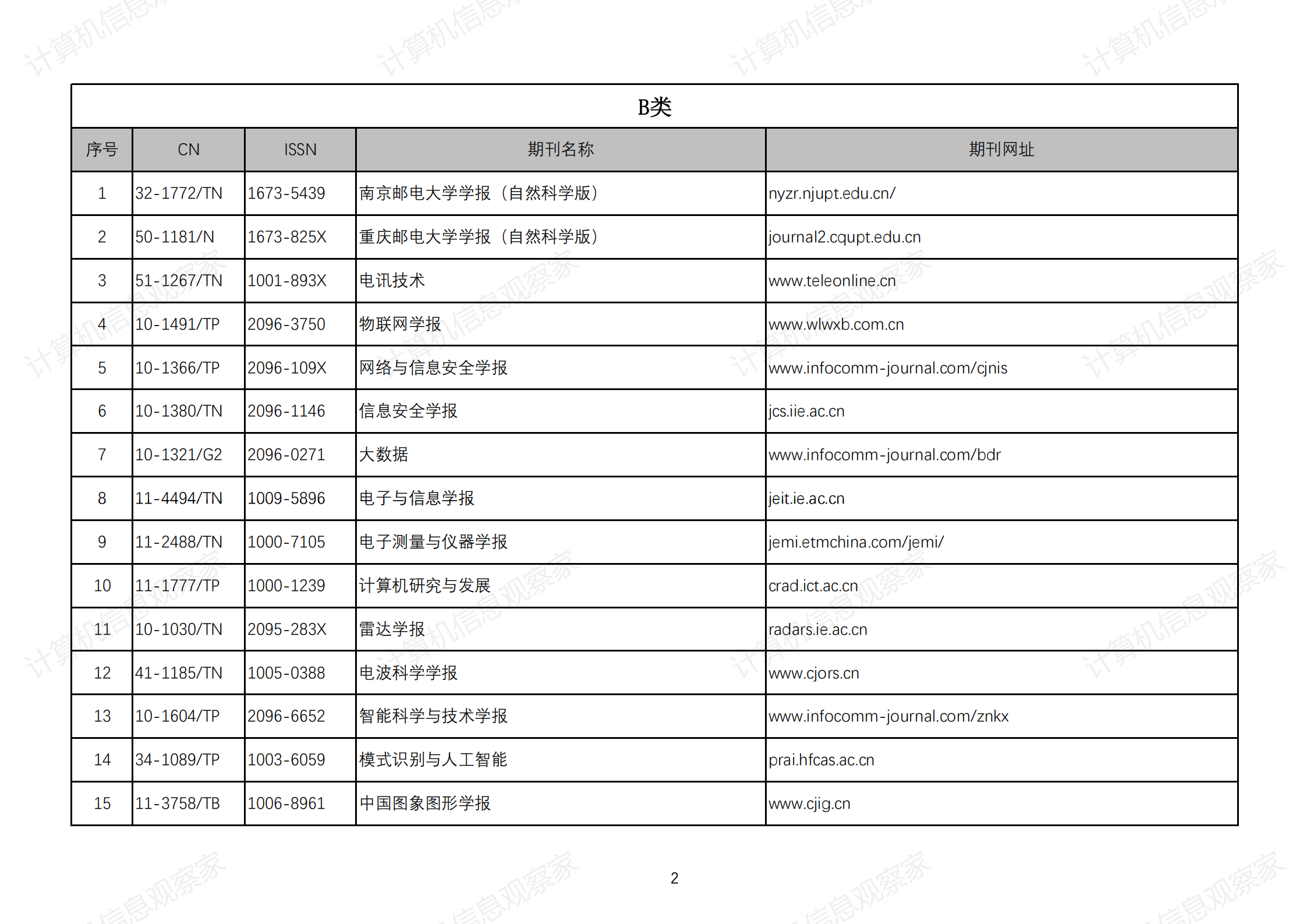中国通信学会期刊分及推荐目录_01.png