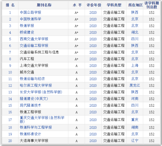 土木领域中国学术期刊排行榜4.png