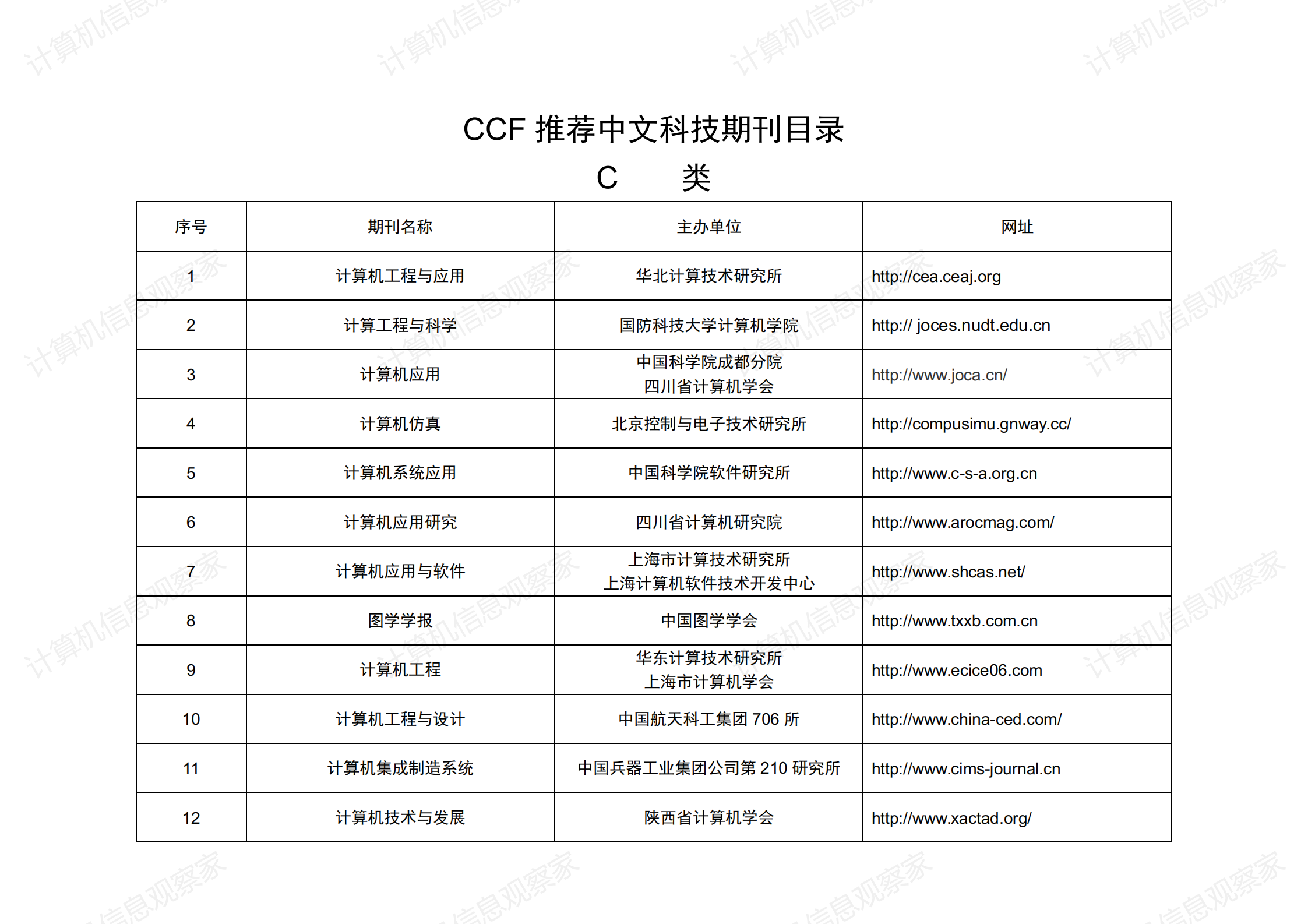 中国计算机学会推荐中文科技期刊目录_03.png